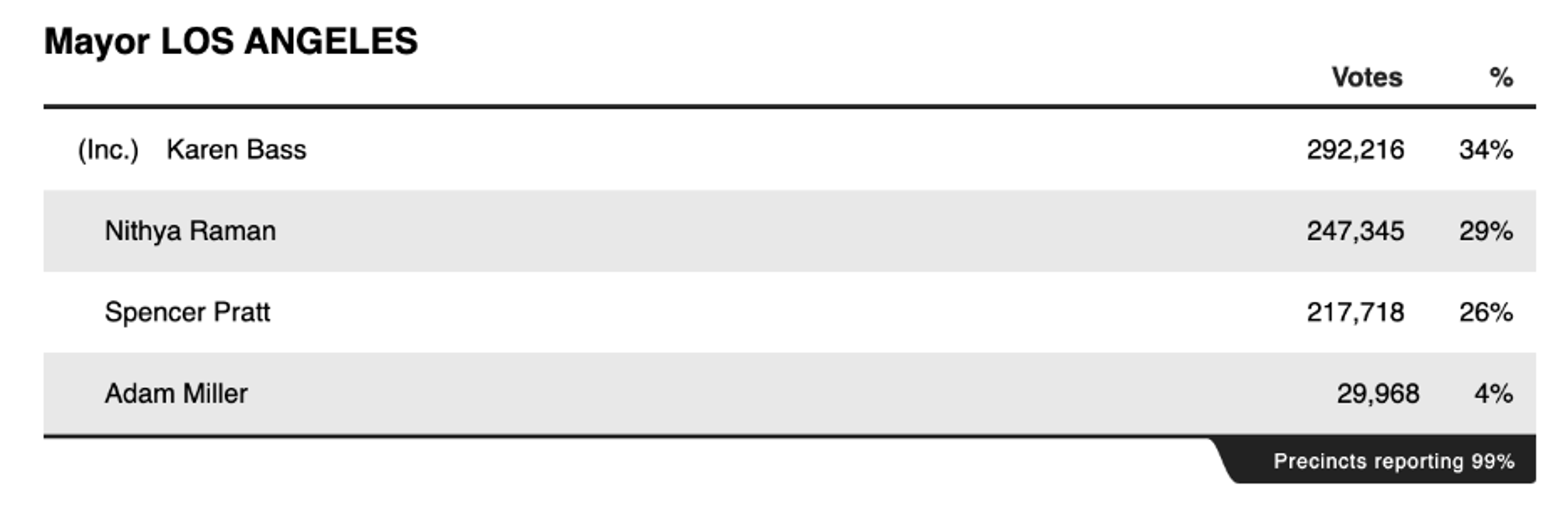 A vote tabulation of the 2026 Mayoral Primary.